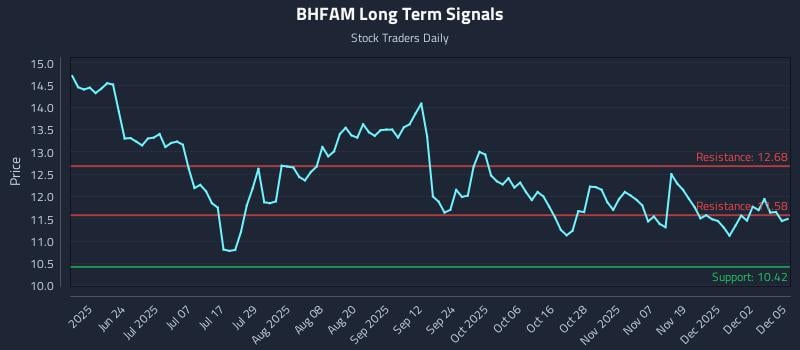 BHFAM Long Term Analysis for December 8 2025 BHFAM Long Term Analysis for December 8 2025