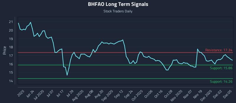 BHFAO Long Term Analysis for December 8 2025 BHFAO Long Term Analysis for December 8 2025