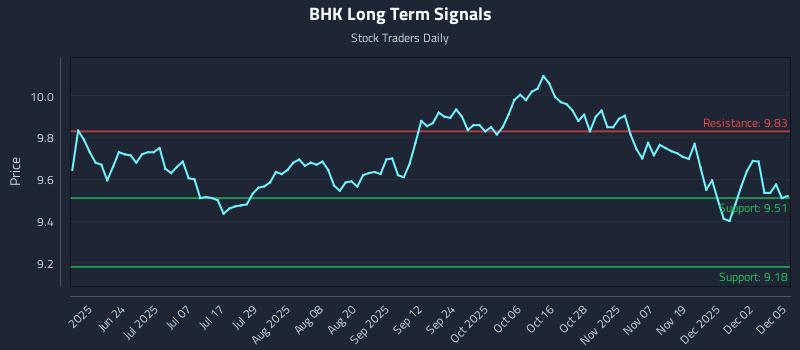 BHK Long Term Analysis for December 8 2025 BHK Long Term Analysis for December 8 2025