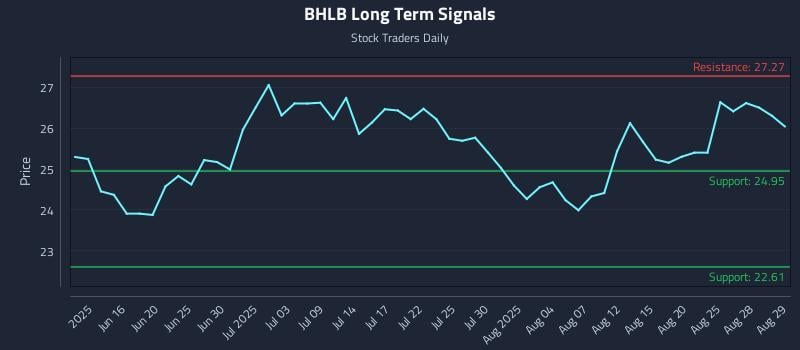 BHLB Long Term Analysis for December 8 2025 BHLB Long Term Analysis for December 8 2025