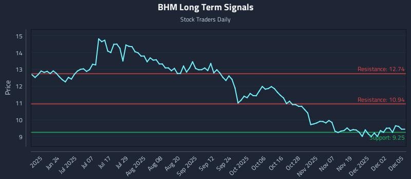BHM Long Term Analysis for December 8 2025 BHM Long Term Analysis for December 8 2025