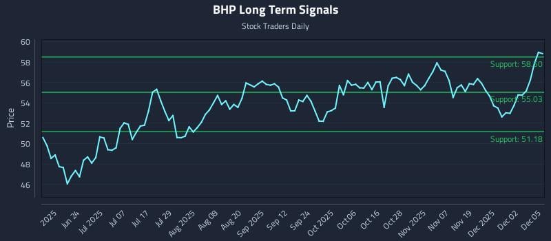 BHP Long Term Analysis for December 8 2025 BHP Long Term Analysis for December 8 2025