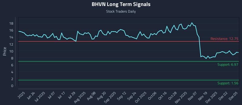 BHVN Long Term Analysis for December 8 2025