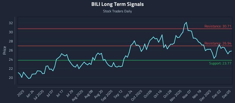 BILI Long Term Analysis for December 8 2025