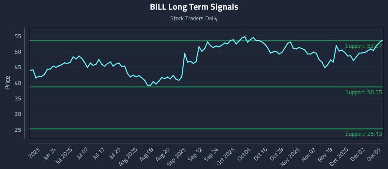 BILL Long Term Analysis for December 8 2025