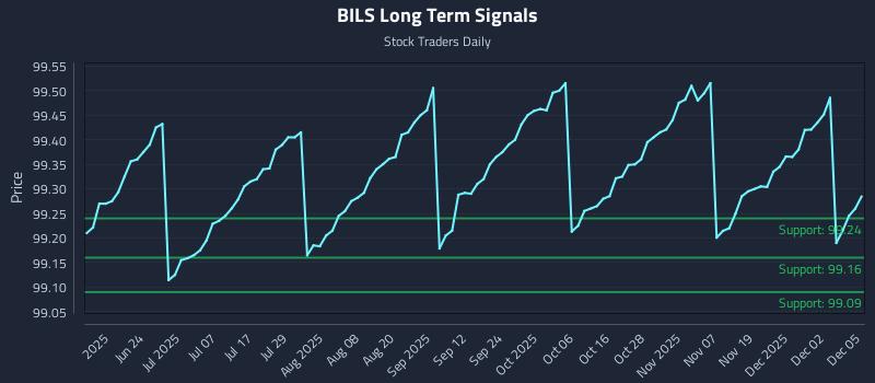 BILS Long Term Analysis for December 8 2025
