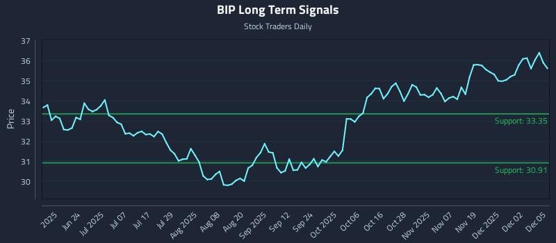 BIP Long Term Analysis for December 8 2025