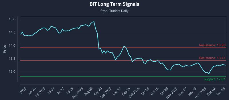 BIT Long Term Analysis for December 8 2025 BIT Long Term Analysis for December 8 2025