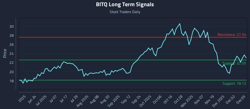 BITQ Long Term Analysis for December 8 2025 BITQ Long Term Analysis for December 8 2025