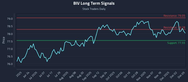 BIV Long Term Analysis for December 8 2025 BIV Long Term Analysis for December 8 2025