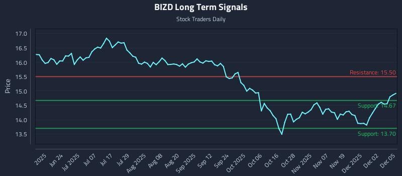 BIZD Long Term Analysis for December 8 2025 BIZD Long Term Analysis for December 8 2025