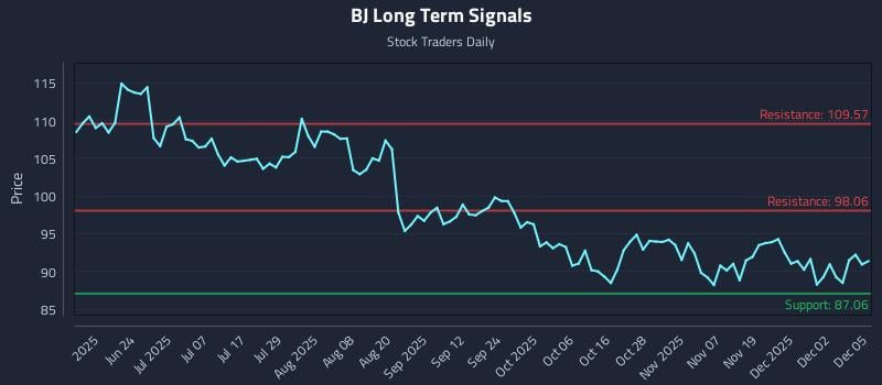 BJ Long Term Analysis for December 8 2025