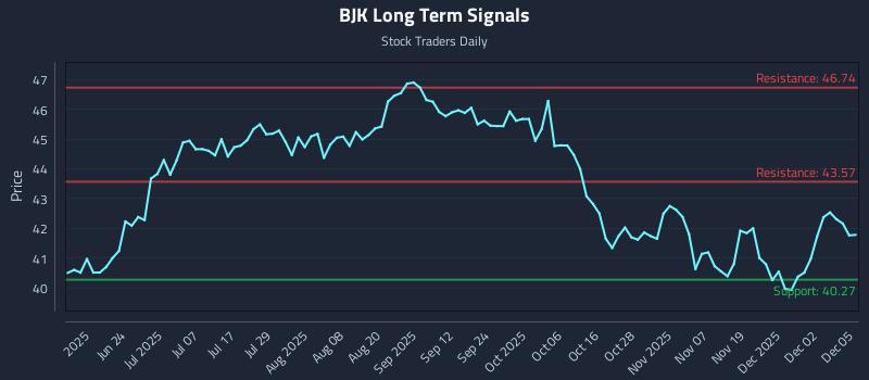 BJK Long Term Analysis for December 8 2025 BJK Long Term Analysis for December 8 2025