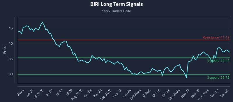 BJRI Long Term Analysis for December 8 2025 BJRI Long Term Analysis for December 8 2025