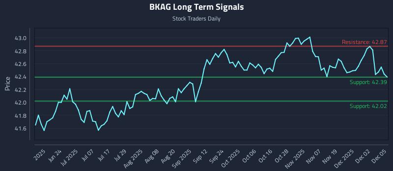 BKAG Long Term Analysis for December 8 2025 BKAG Long Term Analysis for December 8 2025