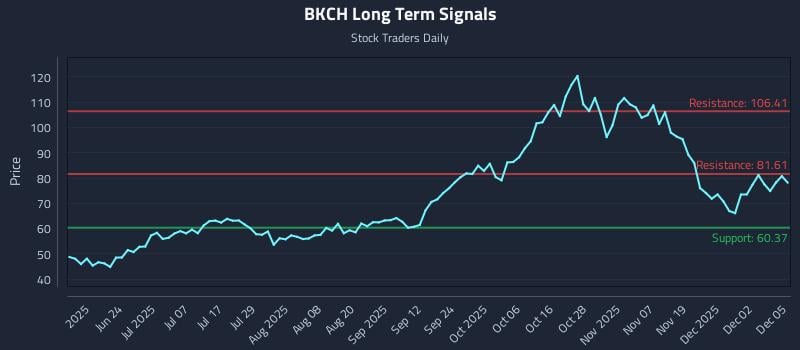 BKCH Long Term Analysis for December 8 2025 BKCH Long Term Analysis for December 8 2025
