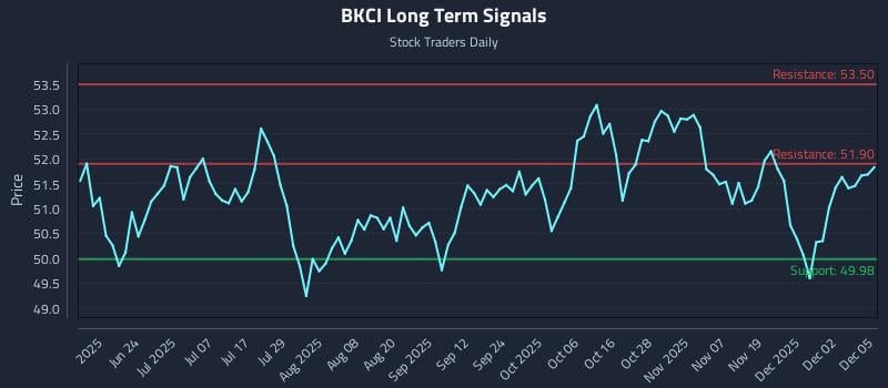 BKCI Long Term Analysis for December 8 2025
