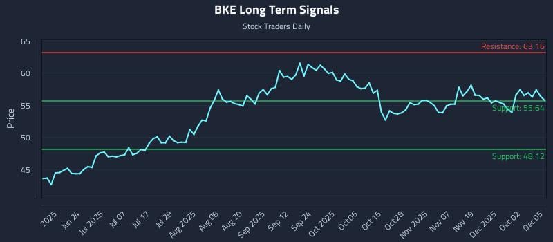 BKE Long Term Analysis for December 8 2025