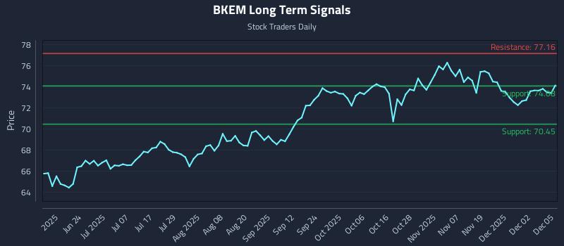 BKEM Long Term Analysis for December 8 2025