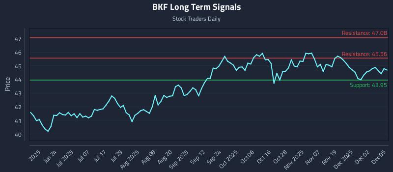BKF Long Term Analysis for December 8 2025 BKF Long Term Analysis for December 8 2025