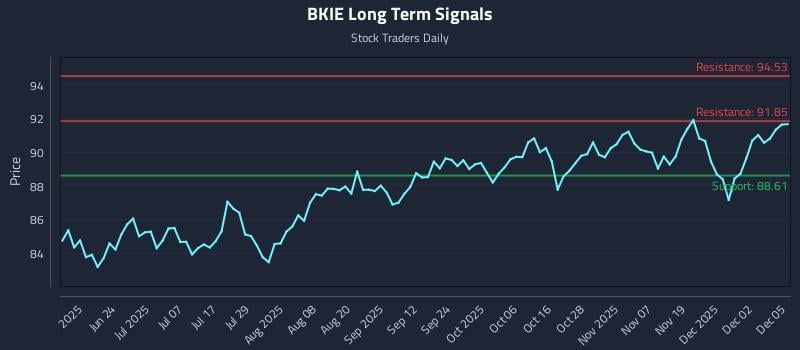 BKIE Long Term Analysis for December 8 2025 BKIE Long Term Analysis for December 8 2025