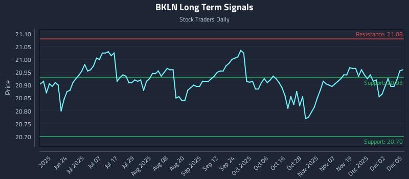 BKLN Long Term Analysis for December 8 2025 BKLN Long Term Analysis for December 8 2025