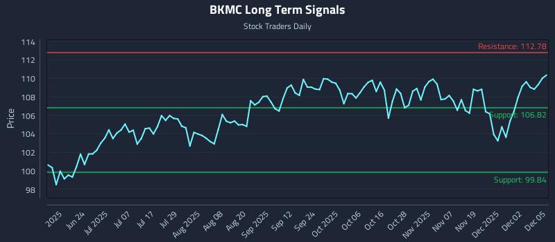 BKMC Long Term Analysis for December 8 2025 BKMC Long Term Analysis for December 8 2025