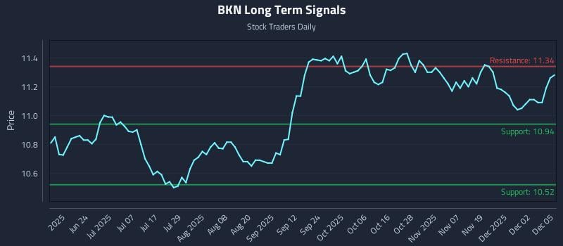BKN Long Term Analysis for December 8 2025 BKN Long Term Analysis for December 8 2025