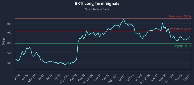 BKTI Long Term Analysis for December 8 2025 BKTI Long Term Analysis for December 8 2025