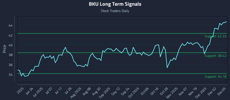 BKU Long Term Analysis for December 8 2025