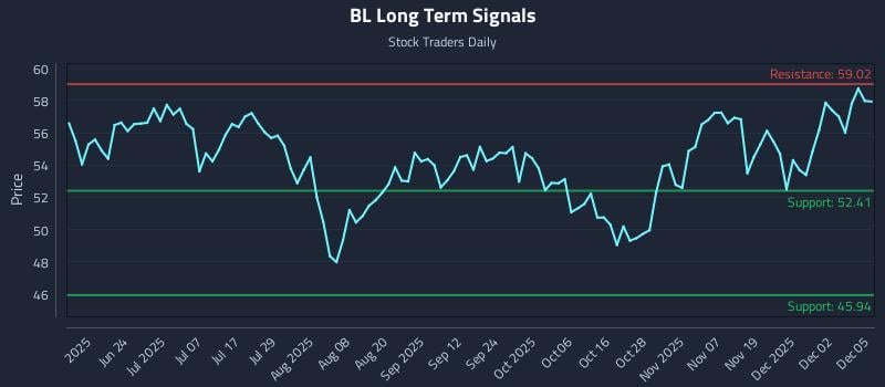 BL Long Term Analysis for December 8 2025