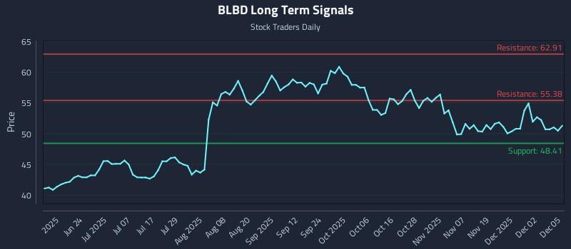 BLBD Long Term Analysis for December 8 2025 BLBD Long Term Analysis for December 8 2025