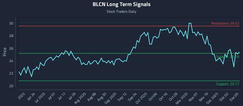 BLCN Long Term Analysis for December 8 2025 BLCN Long Term Analysis for December 8 2025