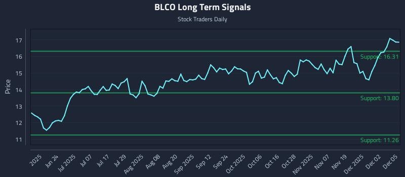 BLCO Long Term Analysis for December 8 2025