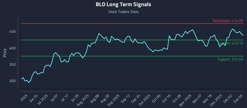 BLD Long Term Analysis for December 8 2025 BLD Long Term Analysis for December 8 2025