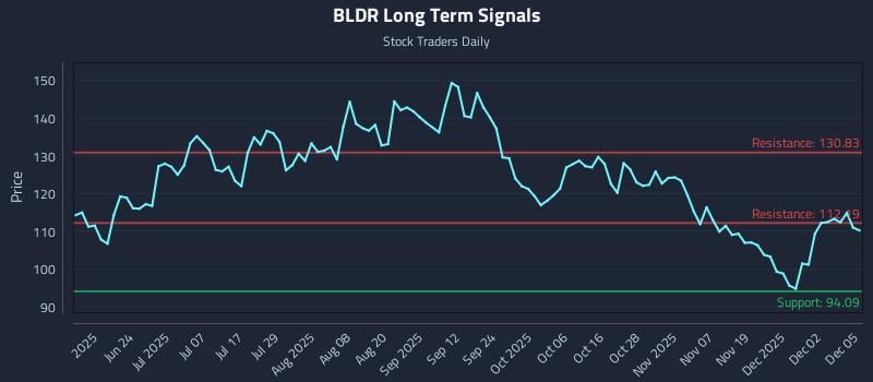 BLDR Long Term Analysis for December 8 2025 BLDR Long Term Analysis for December 8 2025