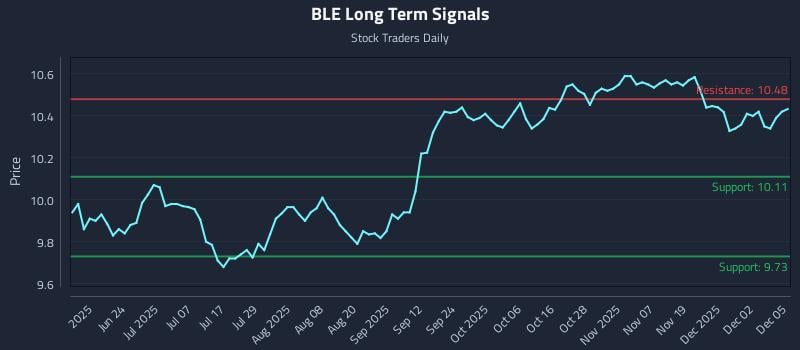 BLE Long Term Analysis for December 8 2025