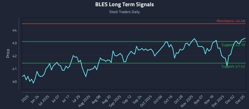 BLES Long Term Analysis for December 8 2025 BLES Long Term Analysis for December 8 2025