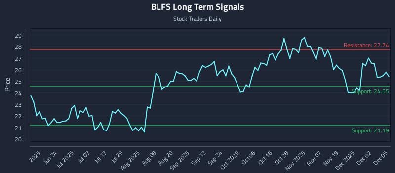 BLFS Long Term Analysis for December 8 2025 BLFS Long Term Analysis for December 8 2025
