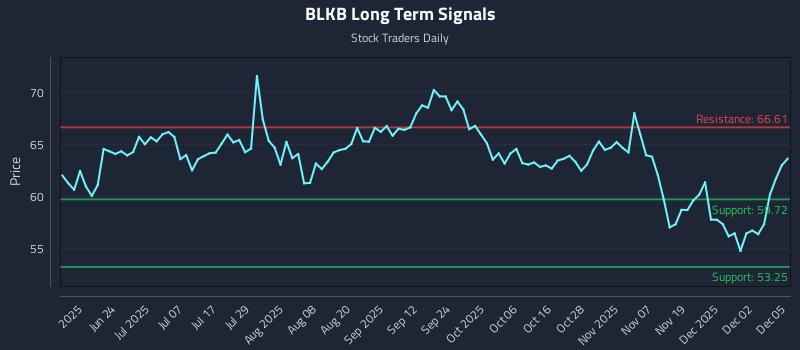 BLKB Long Term Analysis for December 8 2025