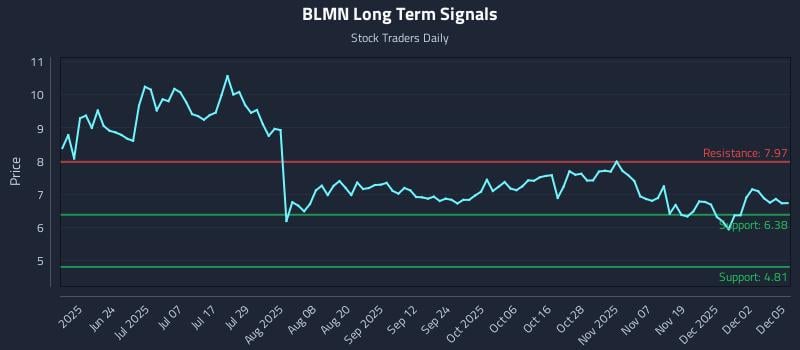 BLMN Long Term Analysis for December 8 2025 BLMN Long Term Analysis for December 8 2025