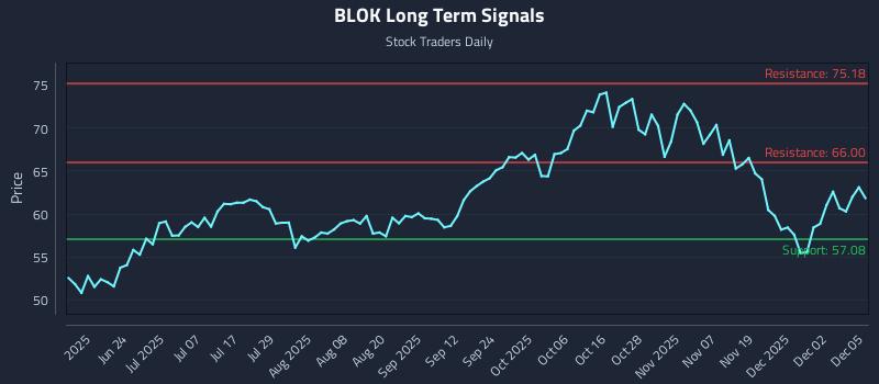 BLOK Long Term Analysis for December 8 2025