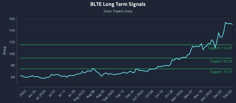 BLTE Long Term Analysis for December 8 2025
