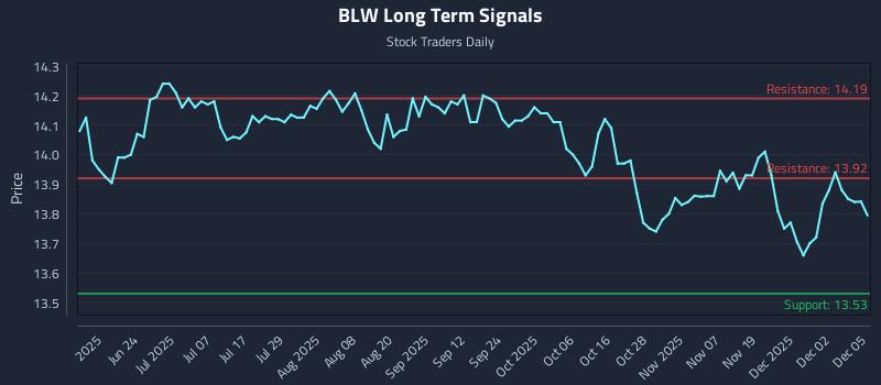 BLW Long Term Analysis for December 8 2025 BLW Long Term Analysis for December 8 2025