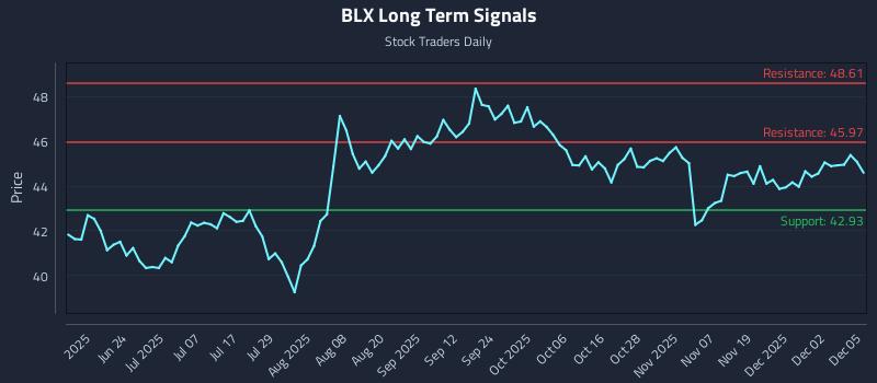 BLX Long Term Analysis for December 8 2025