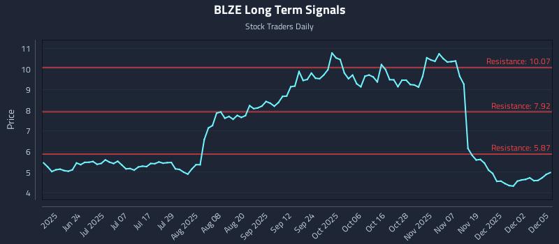BLZE Long Term Analysis for December 8 2025