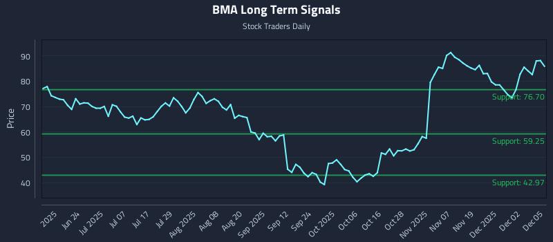 BMA Long Term Analysis for December 8 2025 BMA Long Term Analysis for December 8 2025