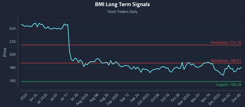 BMI Long Term Analysis for December 8 2025