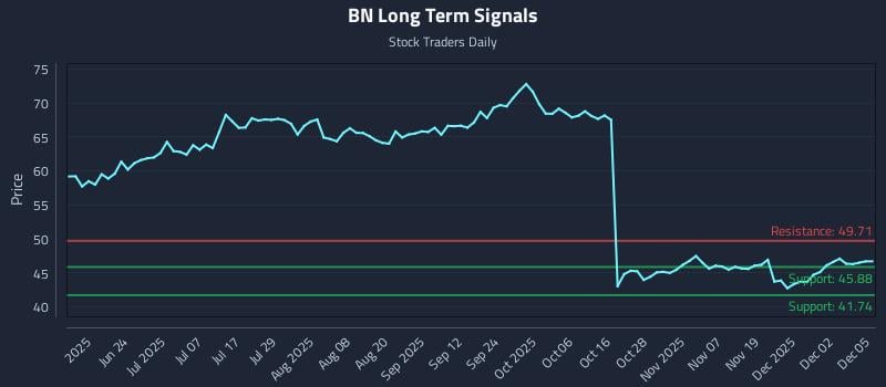 BN Long Term Analysis for December 8 2025 BN Long Term Analysis for December 8 2025