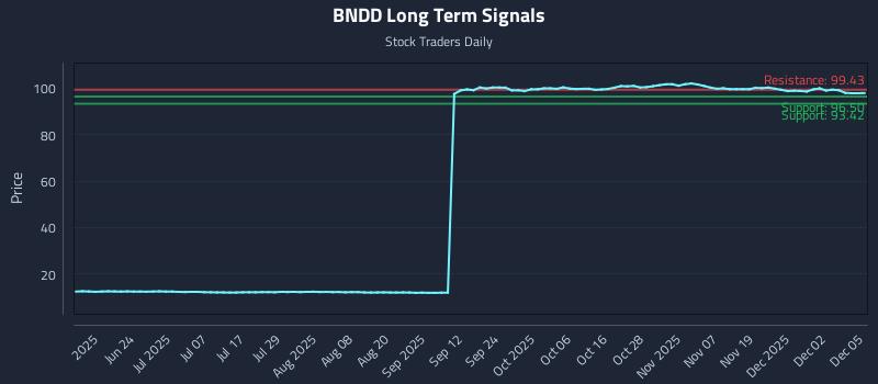 BNDD Long Term Analysis for December 8 2025